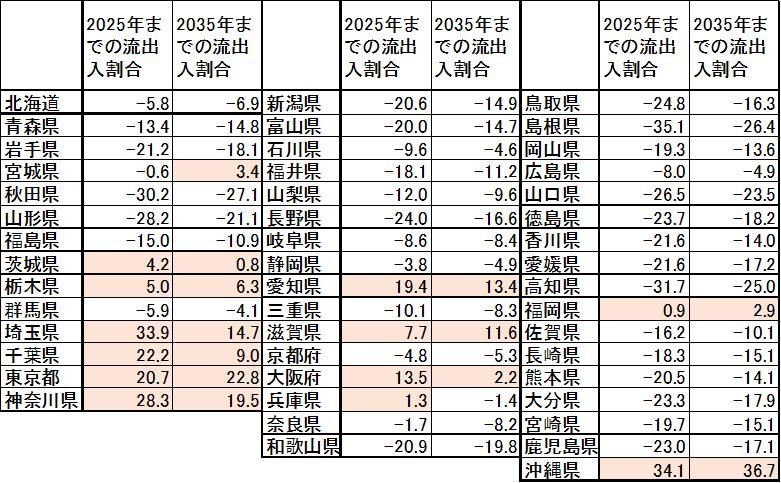 相続対象預貯金のうち県外流出入する割合